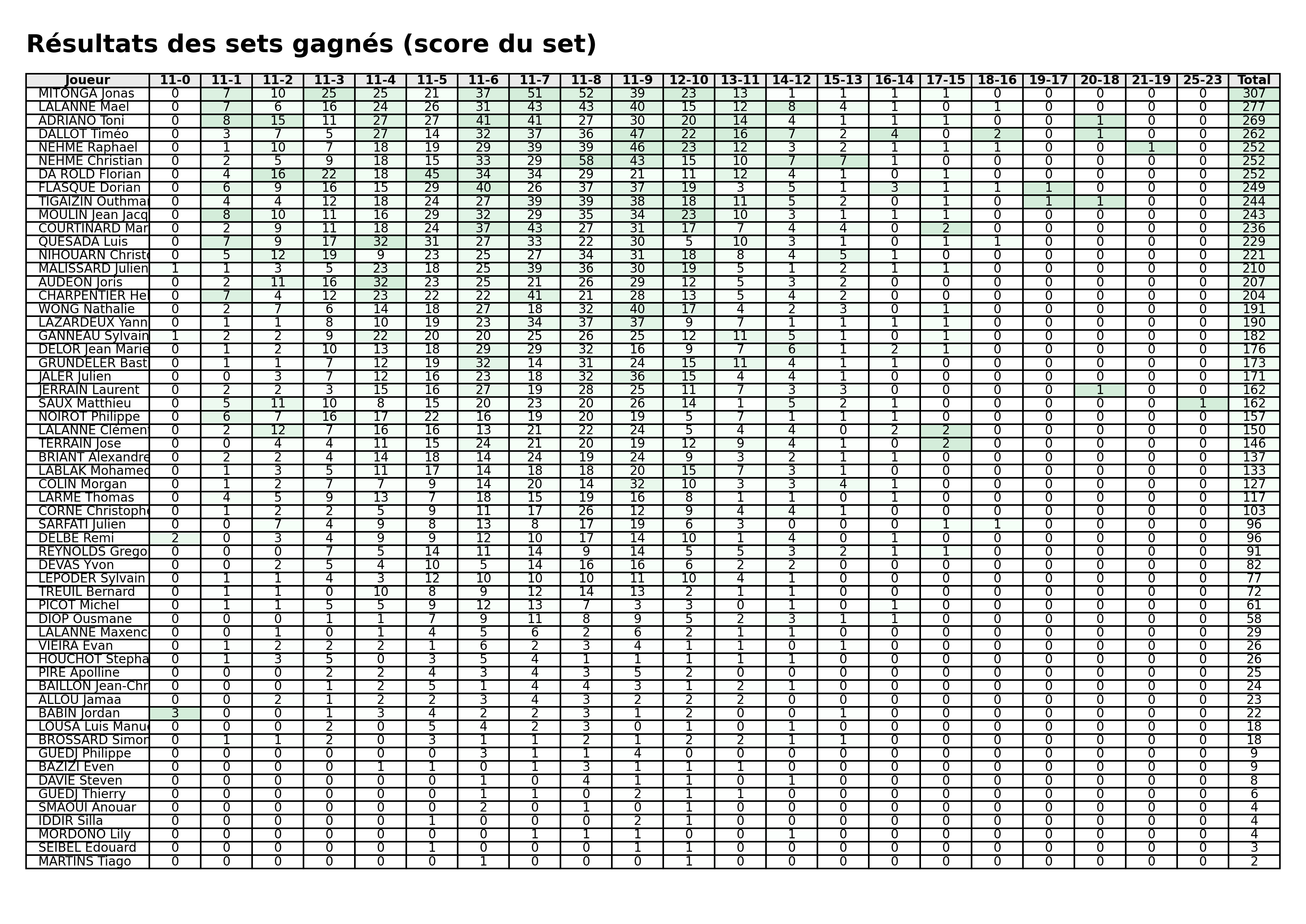 Toutes phases  bloc 06 sets gagnes